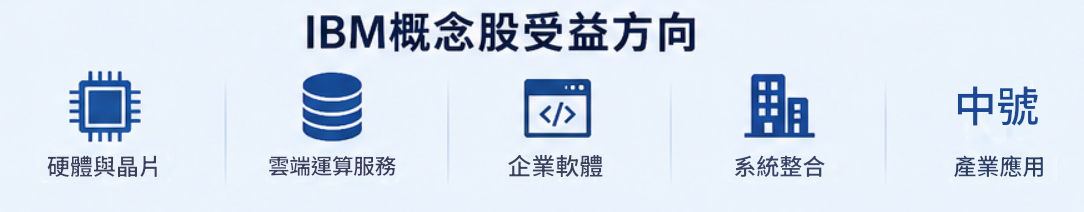 IBM概念效益方向