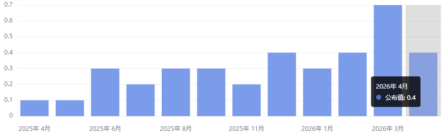 美国4月PCE物价指数月率 美国4月PCE物价指数月率