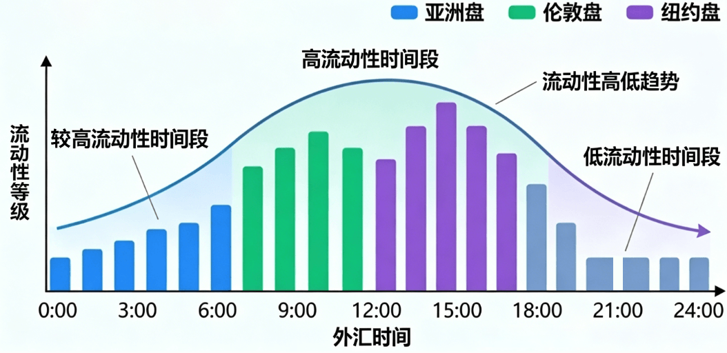 外汇时间与流动性