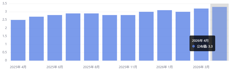 美国4月核心PCE物价指数年率 美国4月核心PCE物价指数年率