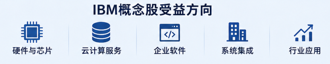 IBM概念收益方向 IBM概念收益方向