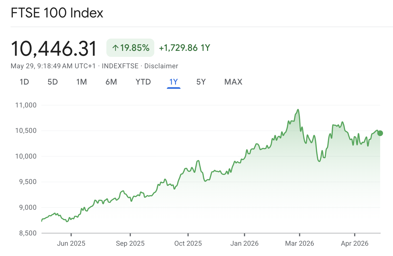 FTSE 100