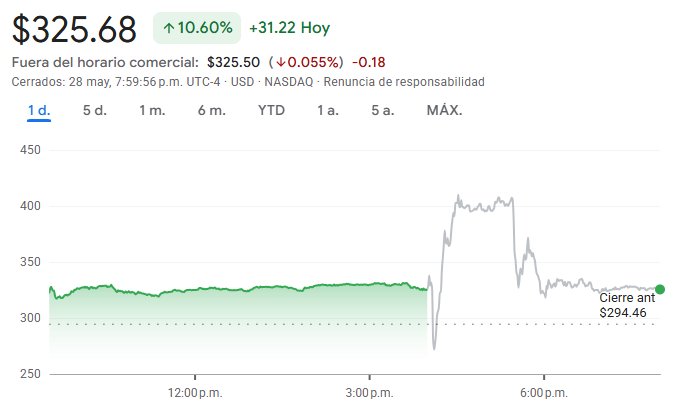 Gráfico de las acciones de MongoDB Gráfico de las acciones de MongoDB