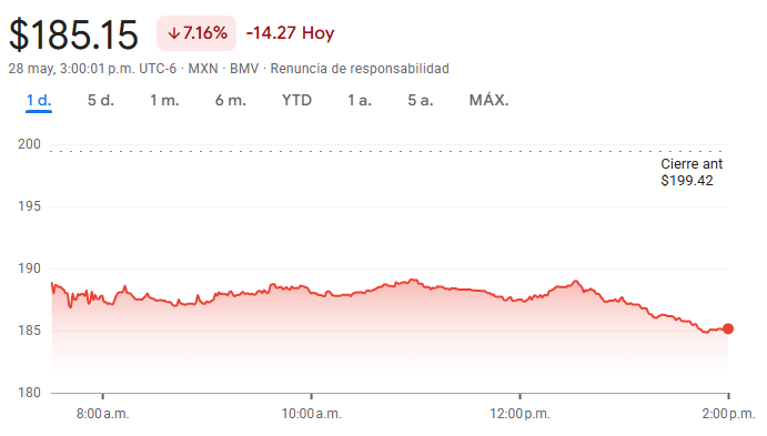 Gráfico de las acciones de Banorte