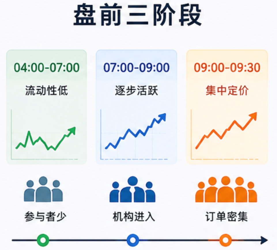 美股盘前阶段特点 美股盘前阶段特点