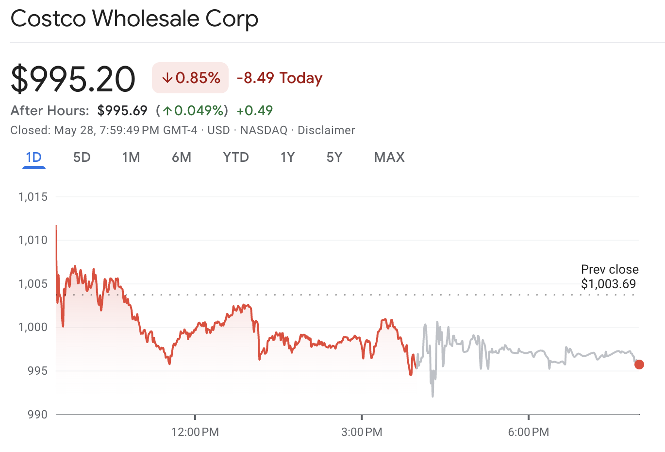 Costo de existencias COST Stock