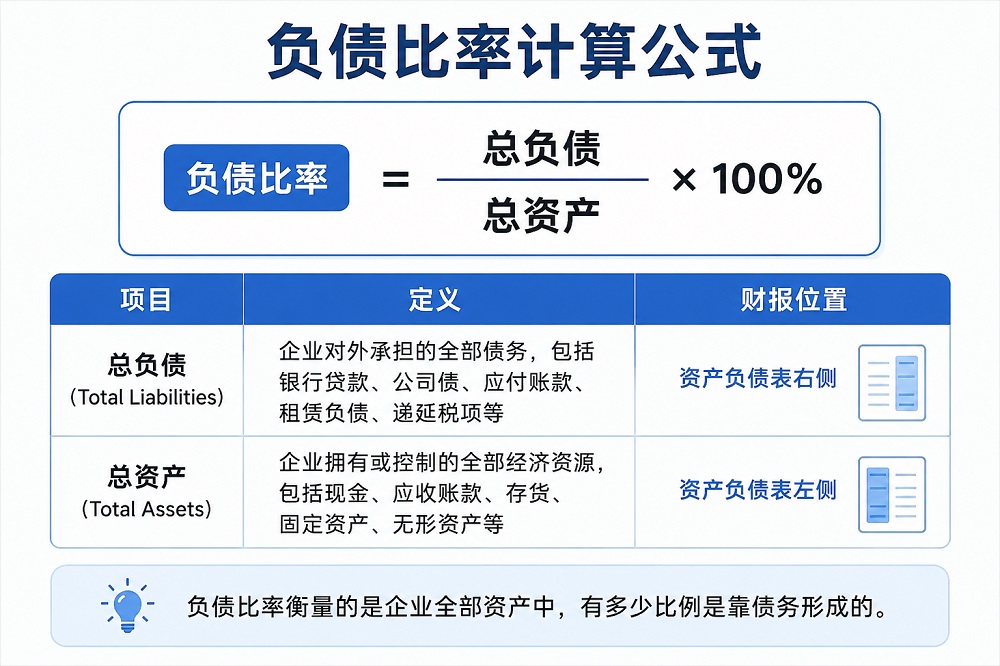 负债比率计算公式