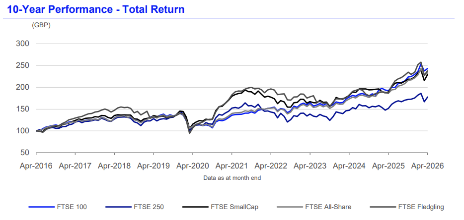 FTSE Index 10 Years Performance