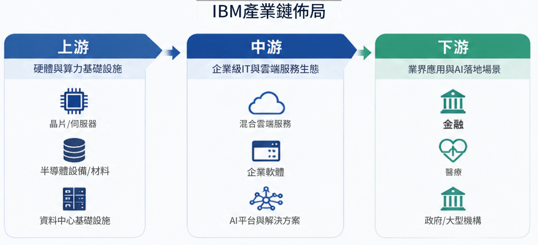 IBM概念股產業鏈佈局