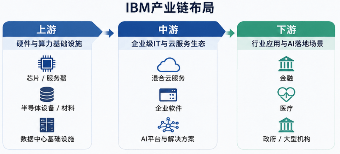 IBM概念股产业链布局 IBM概念股产业链布局