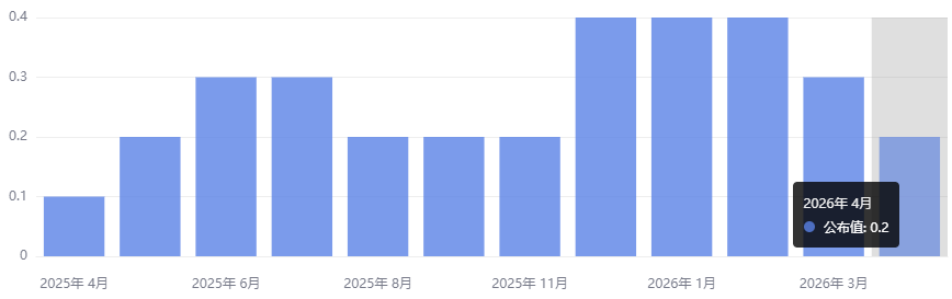 美国4月核心PCE物价指数月率 美国4月核心PCE物价指数月率