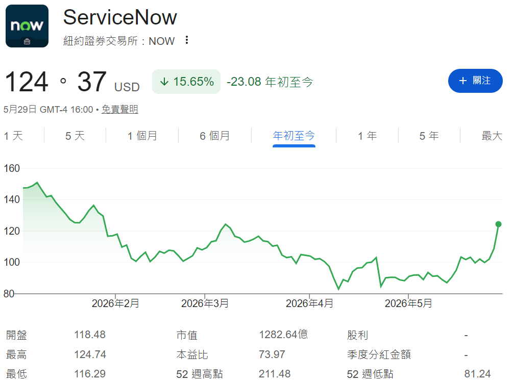 NOW股價年初至今走勢