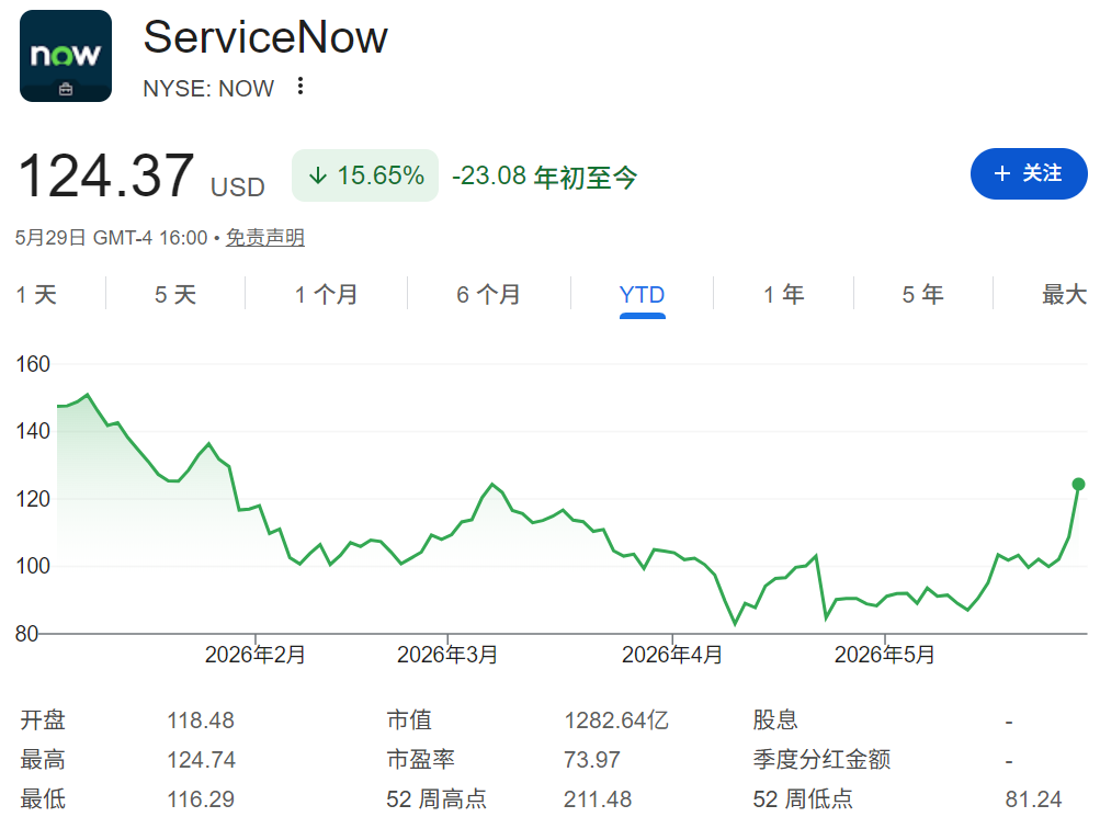 NOW股价年初至今走势