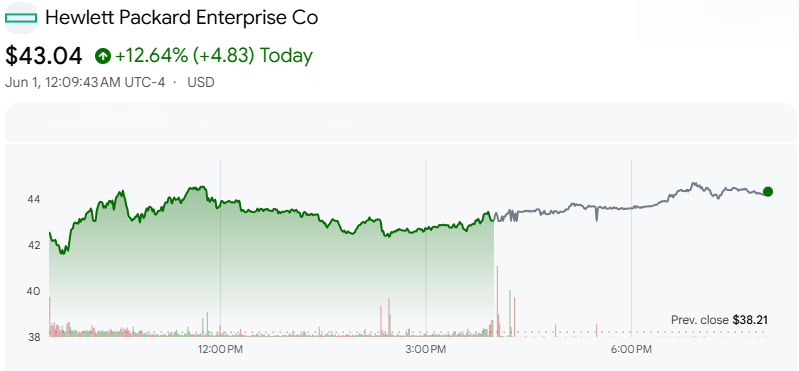 Grafik saham Hewlett Packard Grafik saham Hewlett Packard