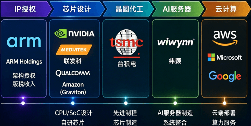 ARM概念股产业链 ARM概念股产业链