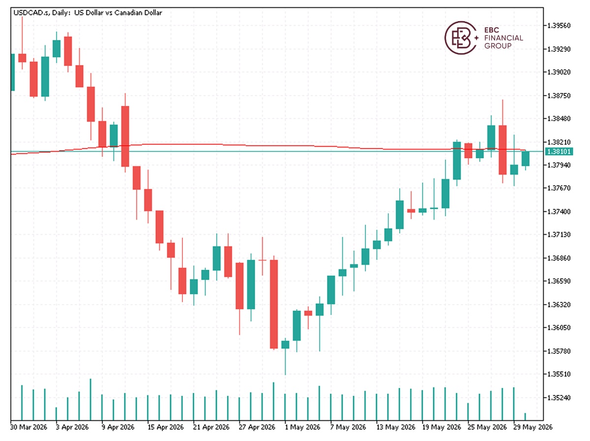 USDCAD