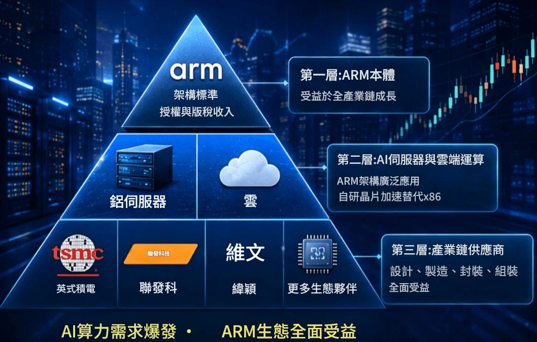 ARM概念股受益主線