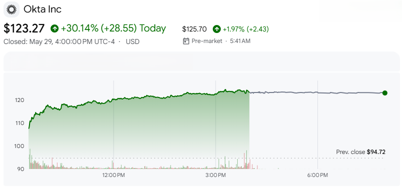 オクタ（Okta）の株価グラフ