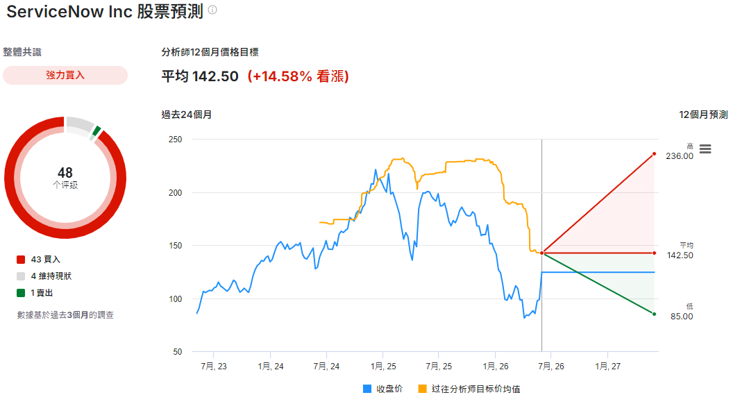 NOW股票預測
