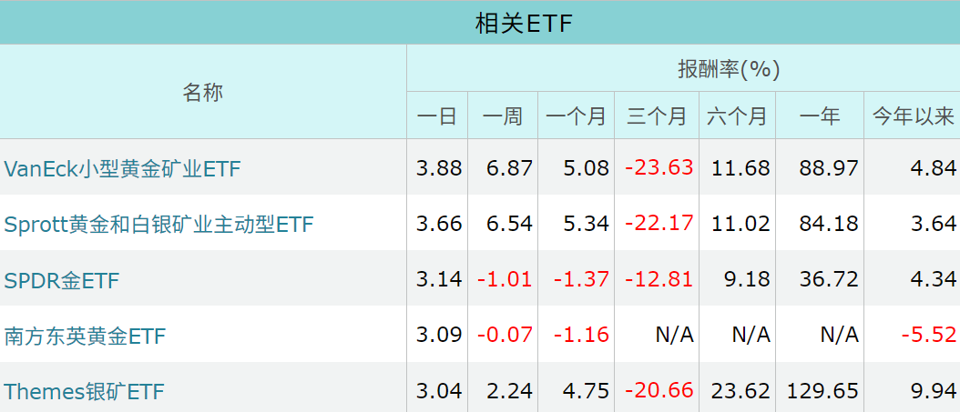 黄金ETF相关ETF配息 黄金ETF相关ETF配息