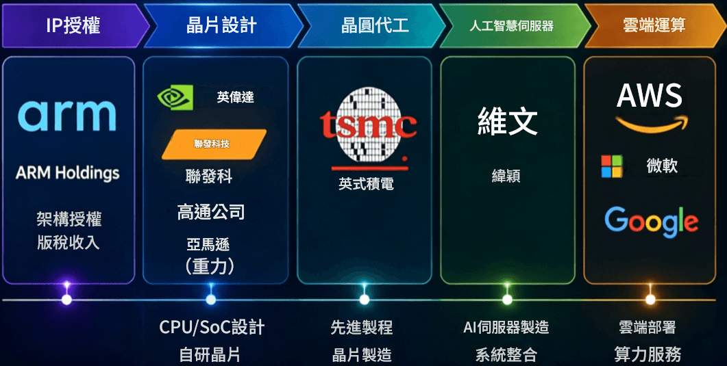 ARM概念股產業鏈