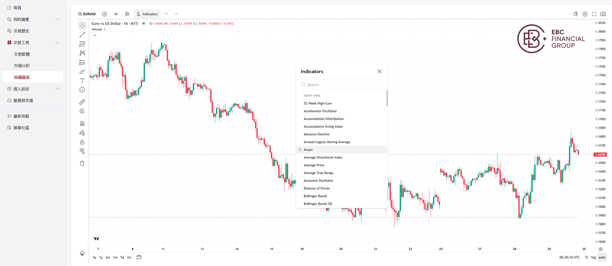 TradingView內置400+經典技術指標