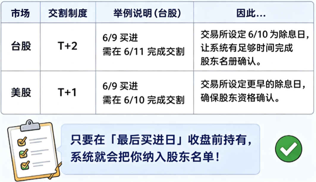 台股、美股的差异