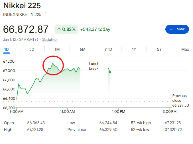 日経平均株価が最高値を更新した