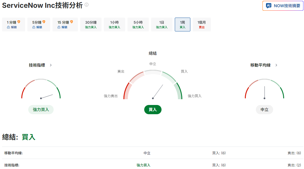 NOW股價技術面結構