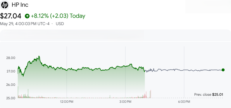 Grafik saham HP Inc. Grafik saham HP Inc.