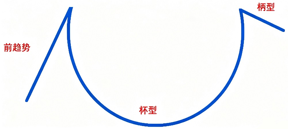 杯柄形态(Cupand Handle) 杯柄形态(Cupand Handle)