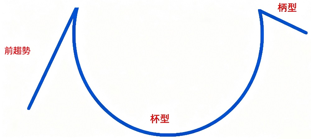 杯柄形態(Cupand Handle) 杯柄形態(Cupand Handle)