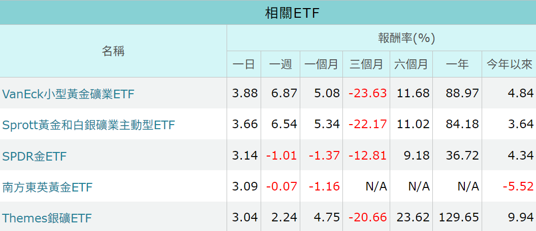 黃金ETF相關ETF配息