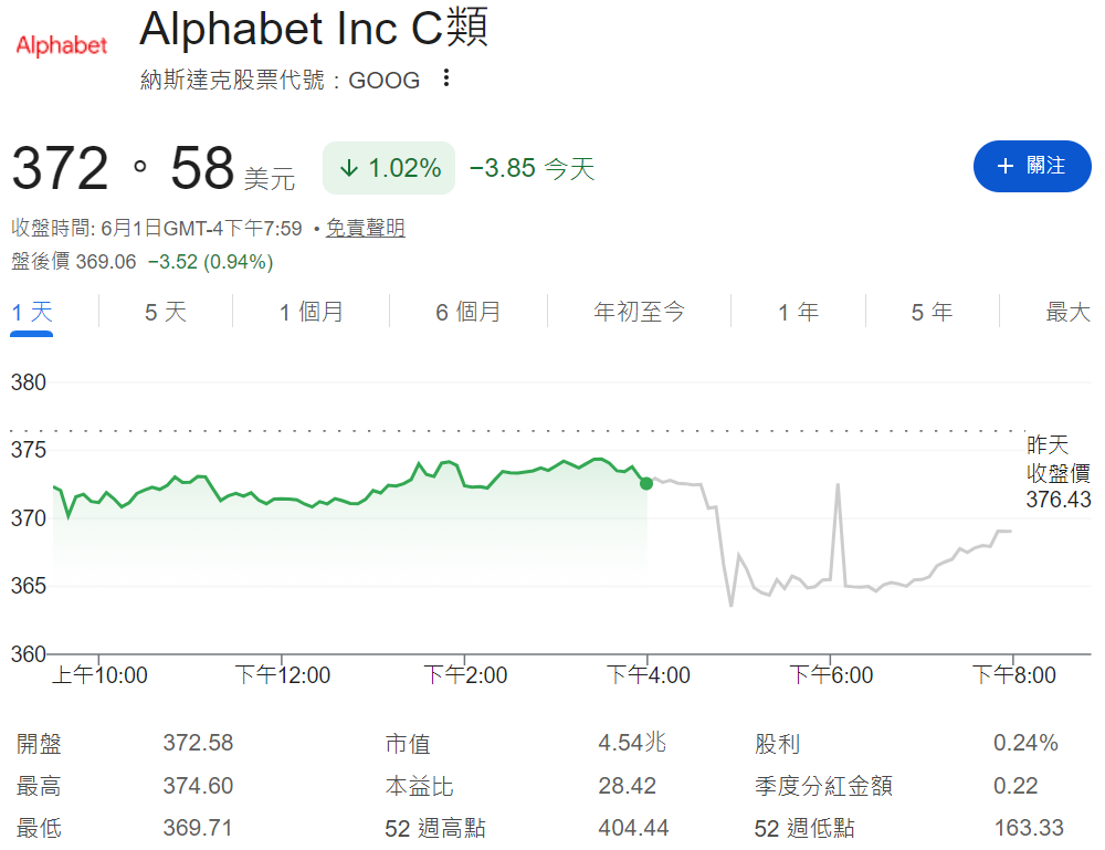 Google股價（C類）