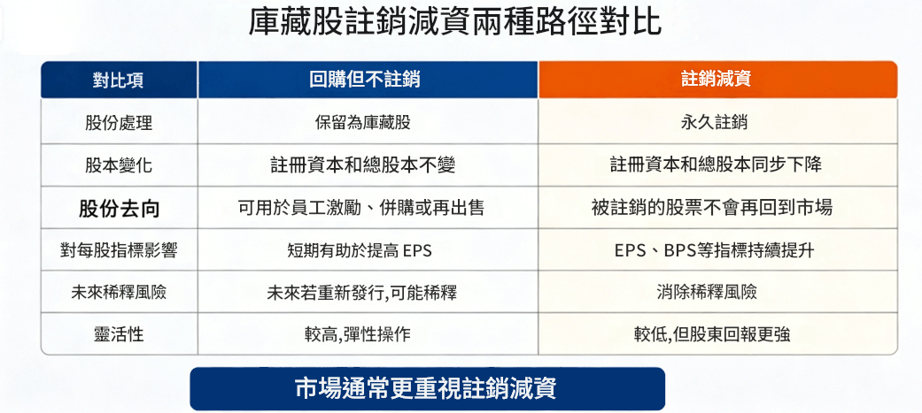 庫藏股註銷減資兩種路徑對比