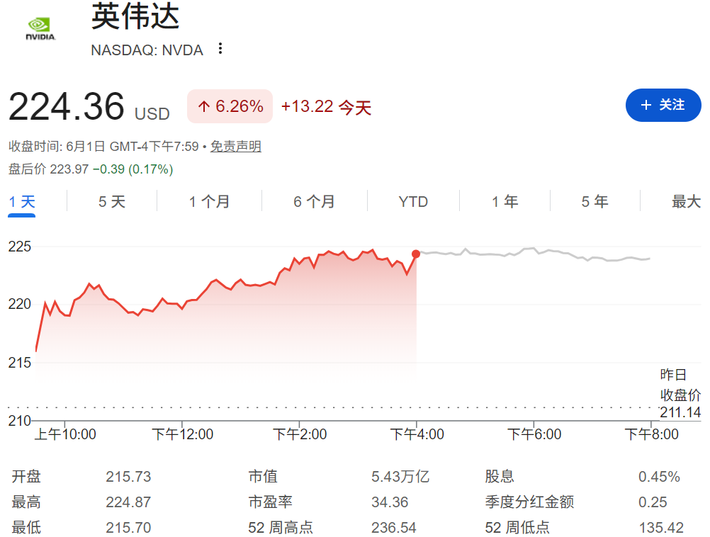 英伟达股价暴涨超6%