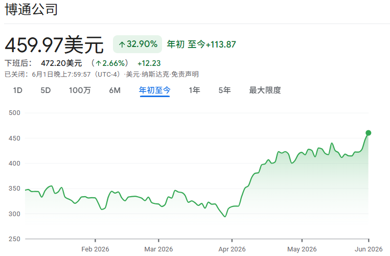 博通2026股价走势 博通2026股价走势