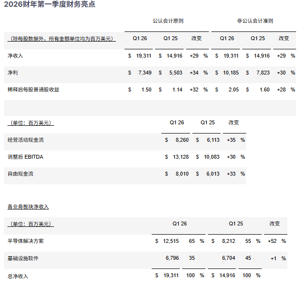 博通第一季财报 博通第一季财报