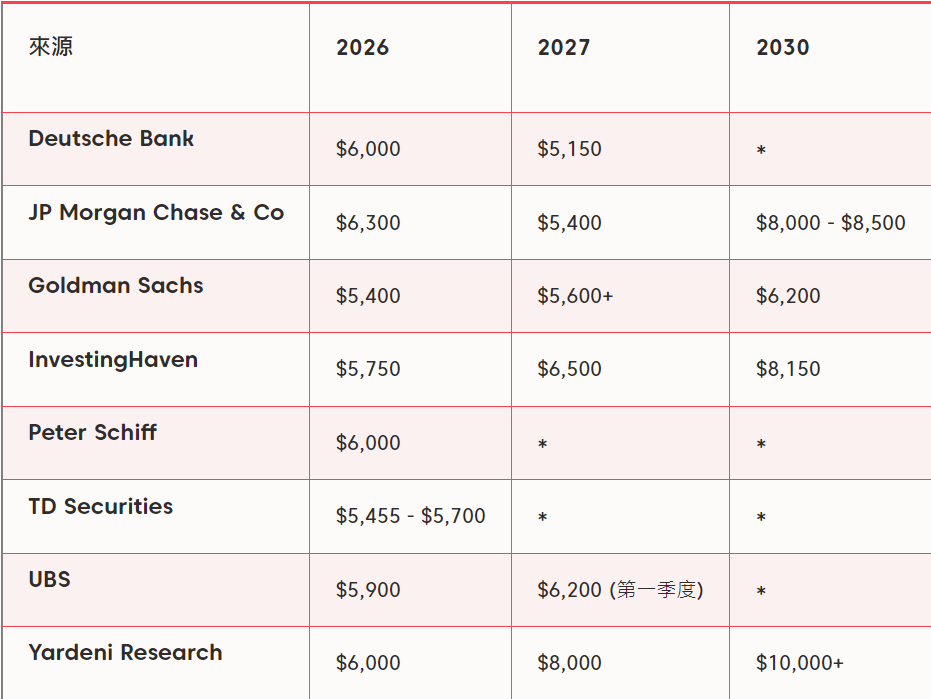 2026–2030年黄金价格预测