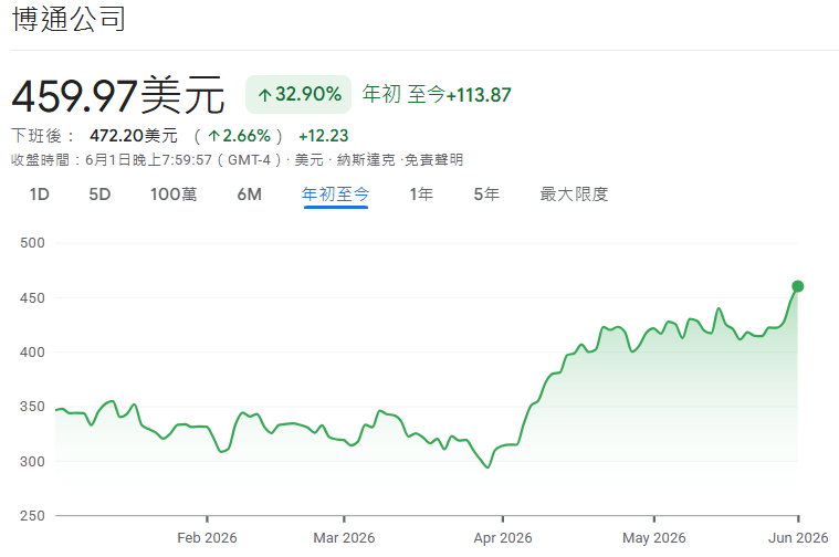 博通2026股價走勢 博通2026股價走勢