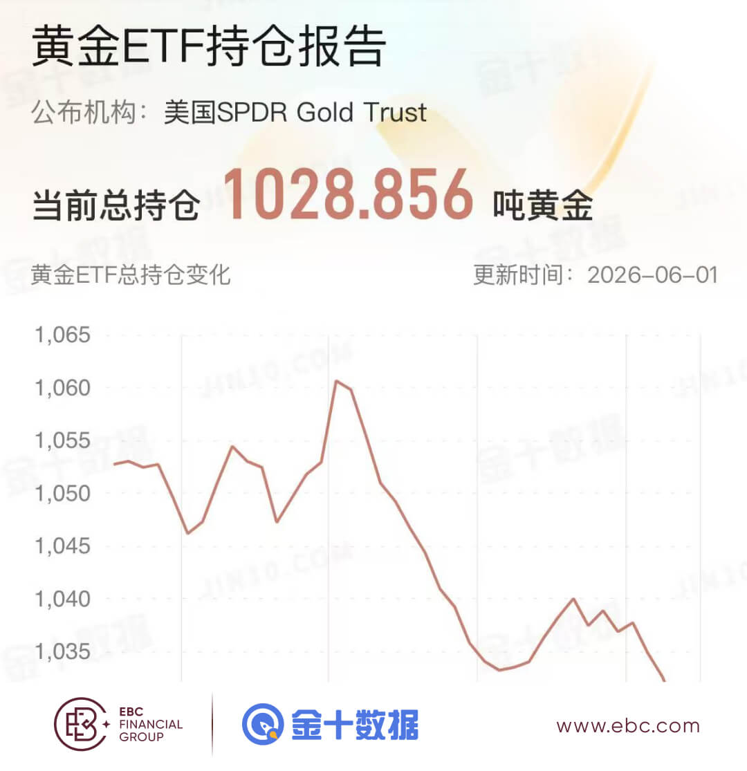 黄金ETF持倉报告