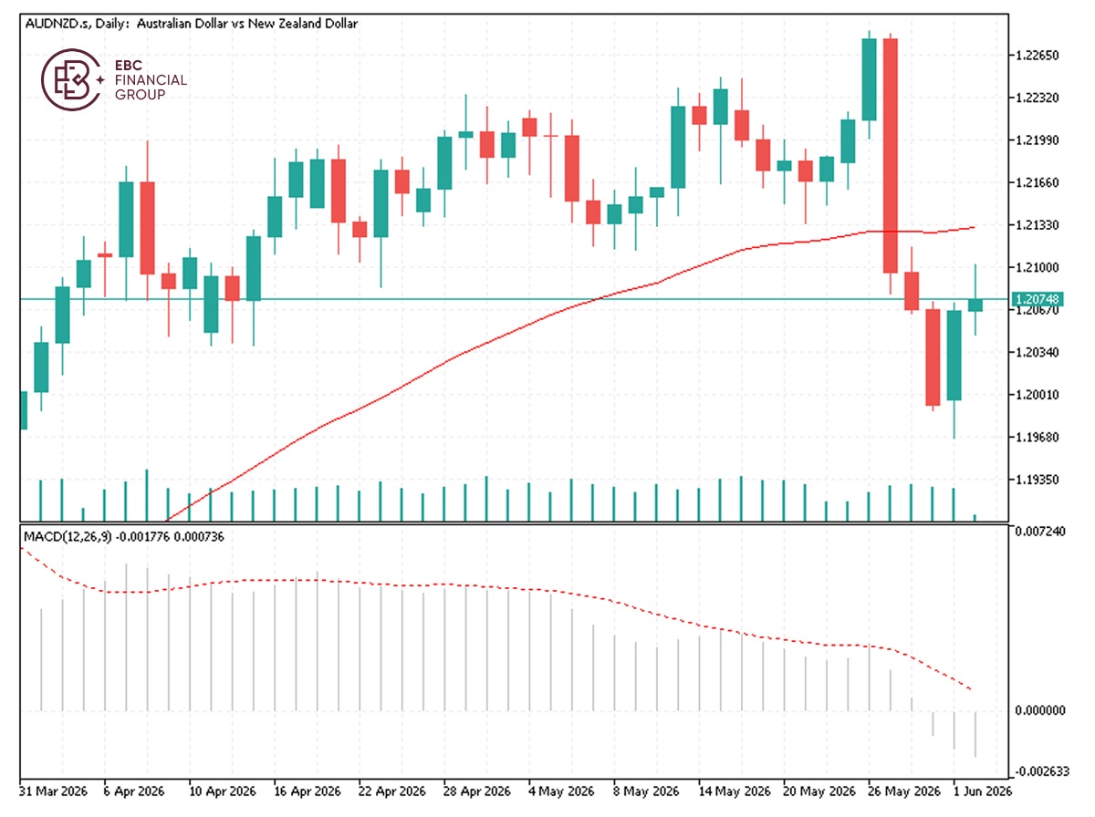 AUDNZD AUDNZD