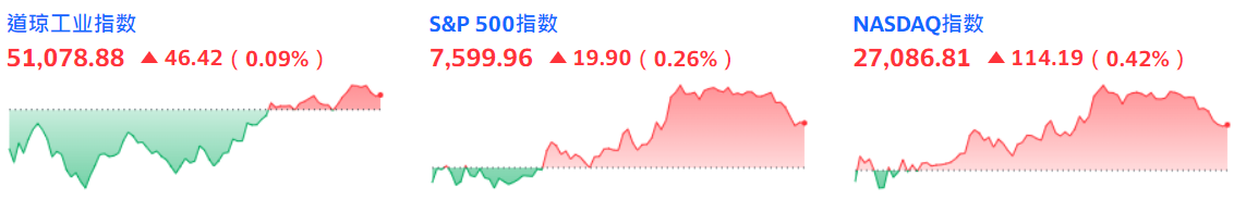 美股收盘，三大指数均创历史收盘新高
