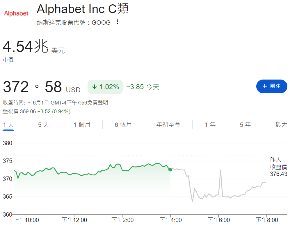 Google市值