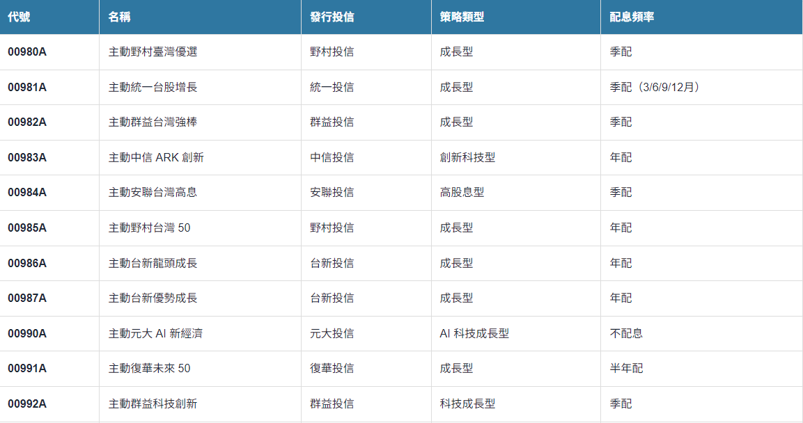 主動式ETF有哪幾檔(主動式ETF) 主動式ETF有哪幾檔(主動式ETF)