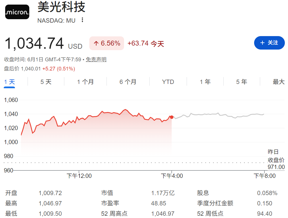 美光科技首次突破1000美元