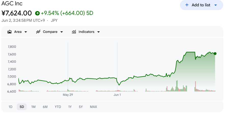 AGC株価【五日間】 AGC株価【五日間】