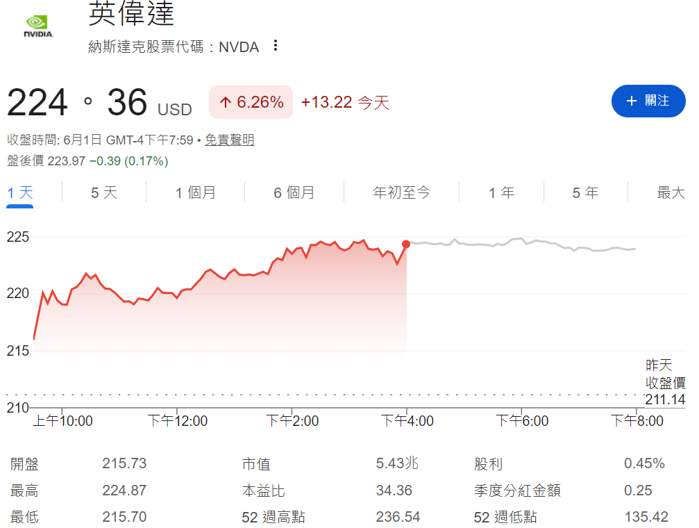 英偉達股價暴漲超6%