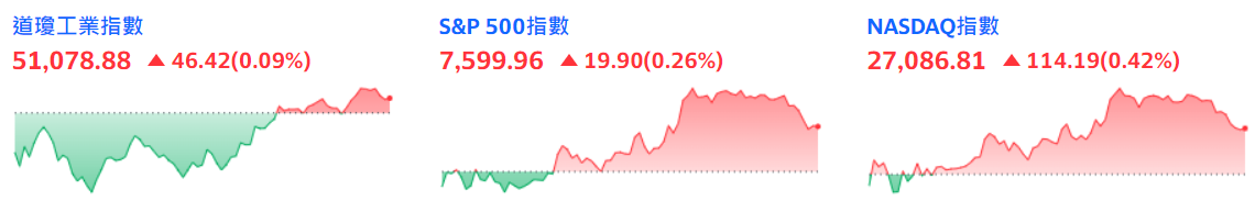 美股收盤，三大指數均創歷史收盤新高