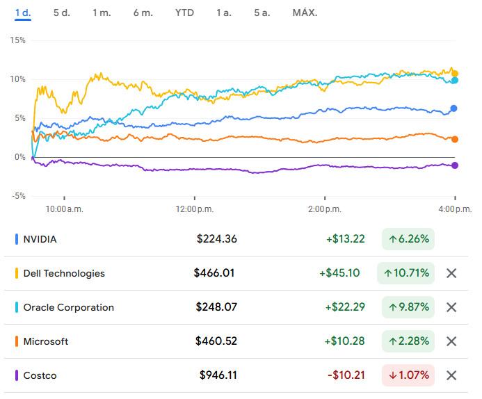 Graph of some of the most heavily traded names fared after the latest round of corporate earnings